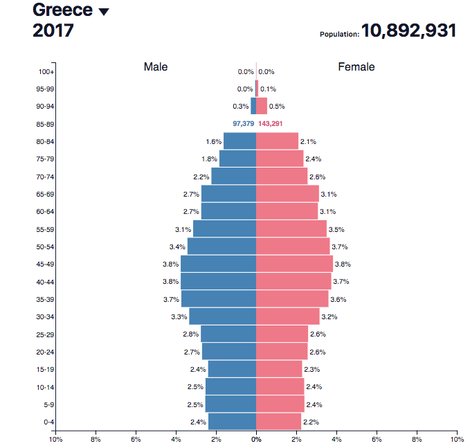 Population and Settlement - GREECE